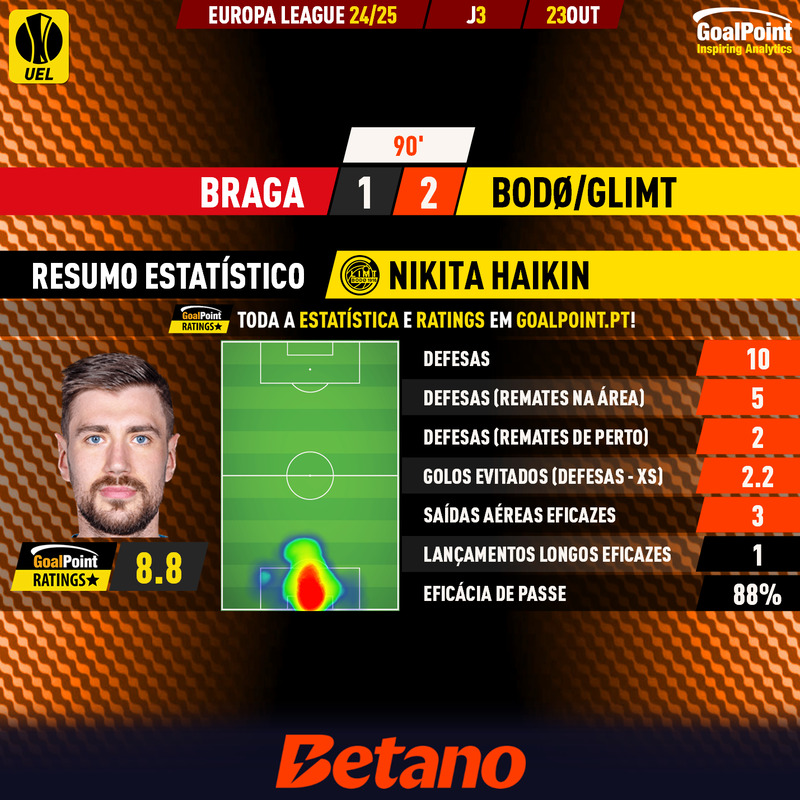 GoalPoint-2024-10-23-Braga-Bodo-Glimt-Away-Nikita-Haikin-Europa-League-202425-MVP