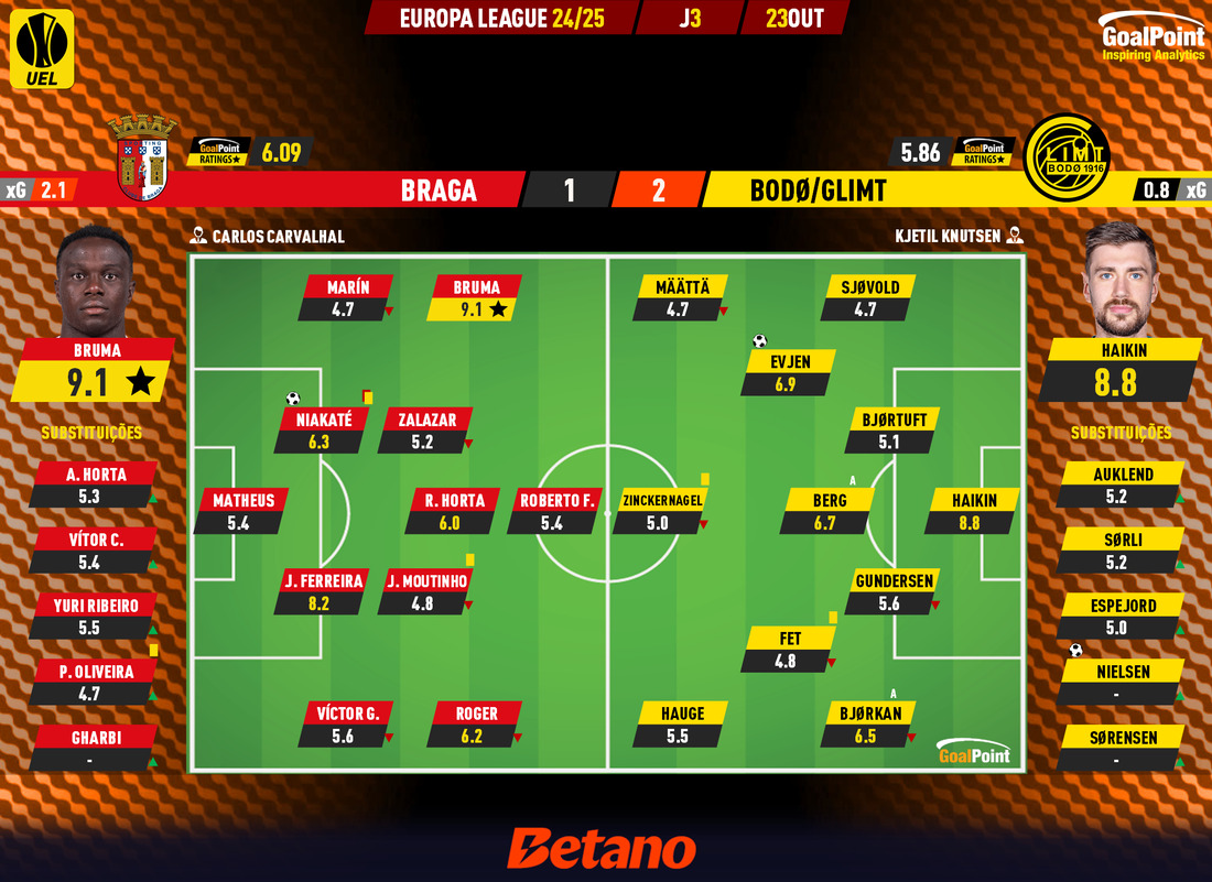 GoalPoint-2024-10-23-Braga-Bodo-Glimt-Europa-League-202425-Ratings