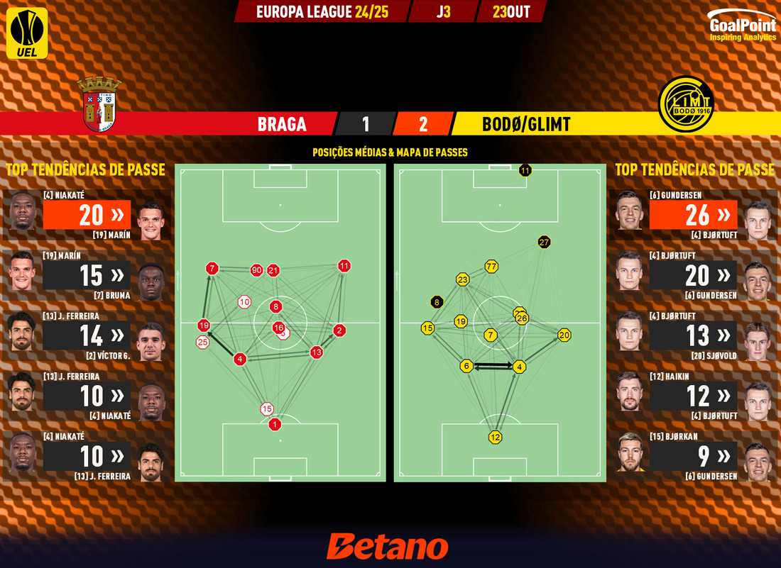 GoalPoint-2024-10-23-Braga-Bodo-Glimt-Europa-League-202425-pass-network