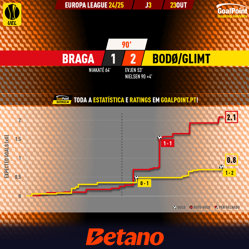 GoalPoint-2024-10-23-Braga-Bodo-Glimt-Europa-League-202425-xG