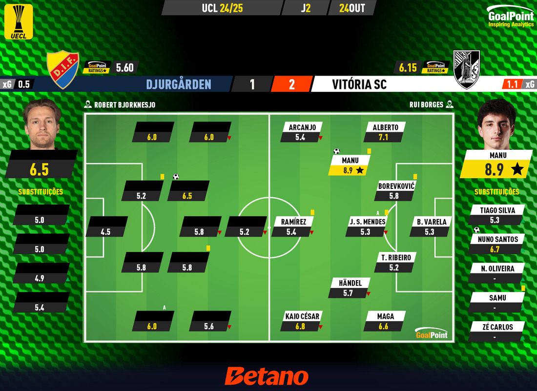 GoalPoint-2024-10-24-Djurgarden-Vitoria-SC-UECL-202425-Ratings