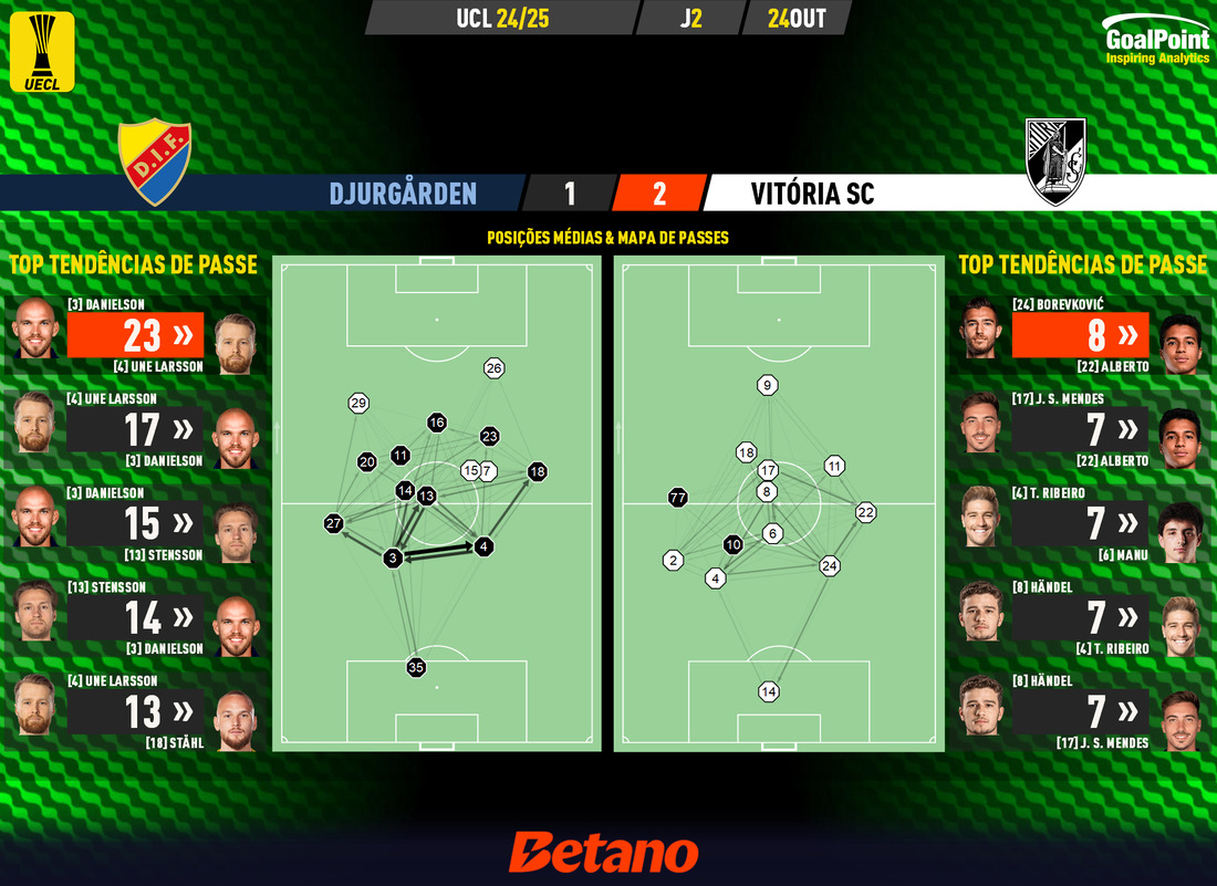 GoalPoint-2024-10-24-Djurgarden-Vitoria-SC-UECL-202425-pass-network