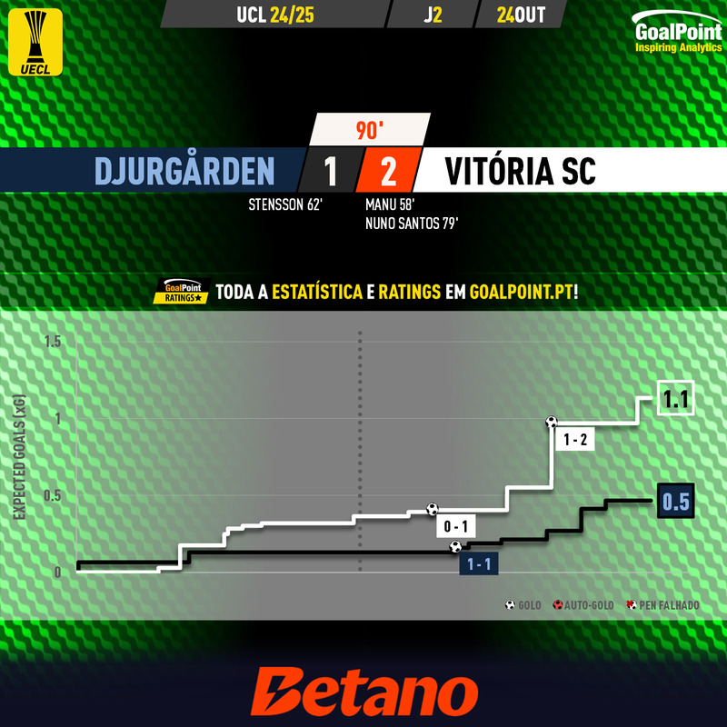 GoalPoint-2024-10-24-Djurgarden-Vitoria-SC-UECL-202425-xG