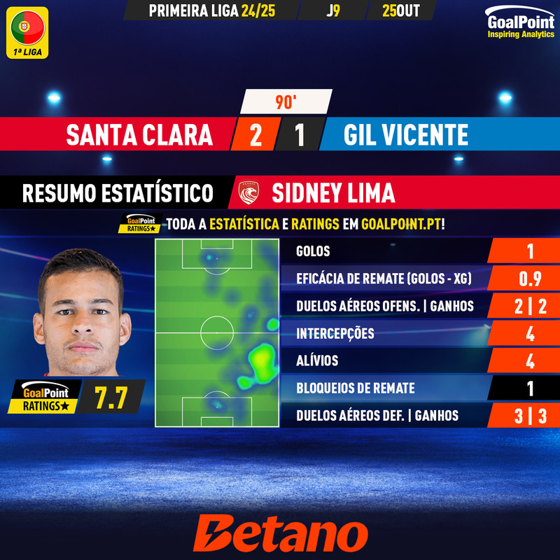 GoalPoint-2024-10-25-Santa-Clara-Gil-Vicente-Home-Sidney-Lima-Primeira-Liga-202425-MVP