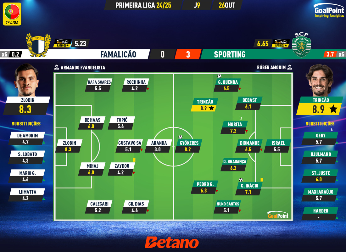 GoalPoint-2024-10-26-Famalicao-Sporting-Primeira-Liga-202425-Ratings