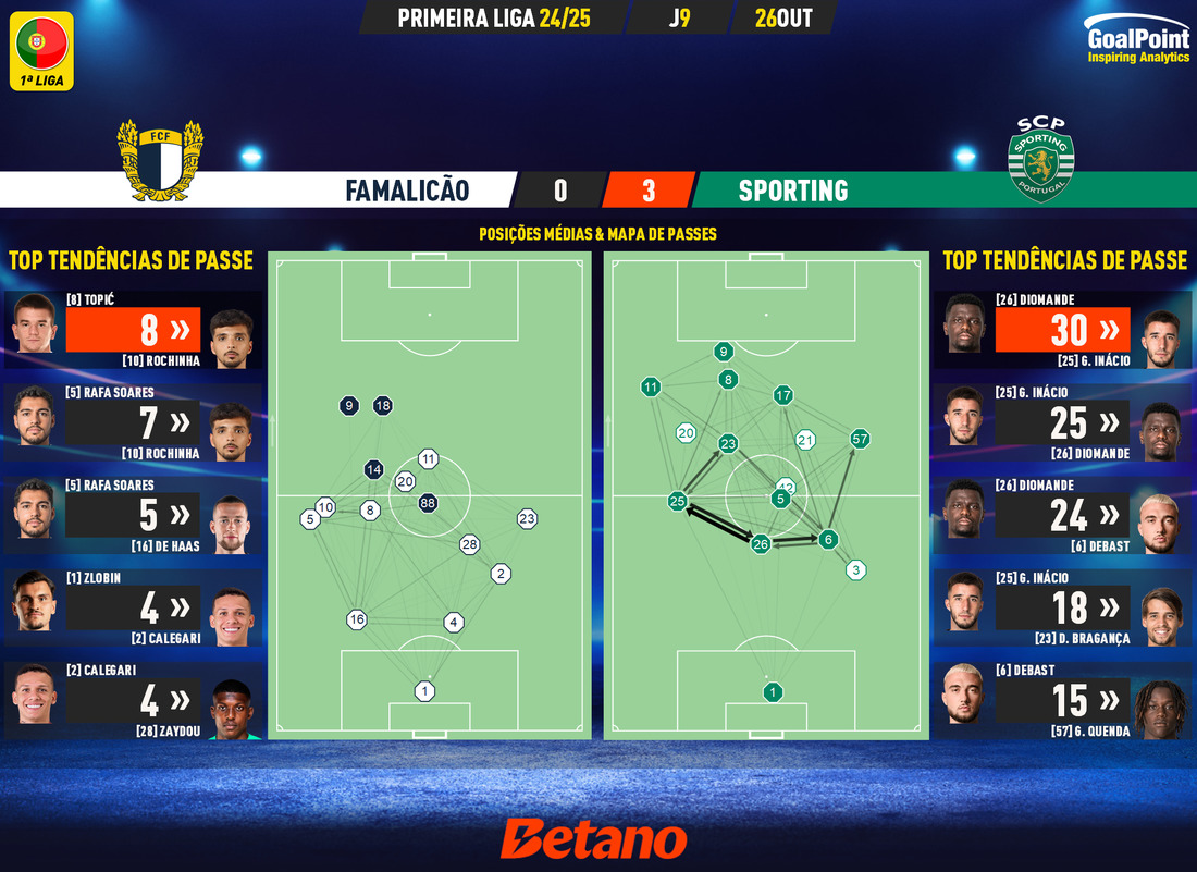 GoalPoint-2024-10-26-Famalicao-Sporting-Primeira-Liga-202425-pass-network