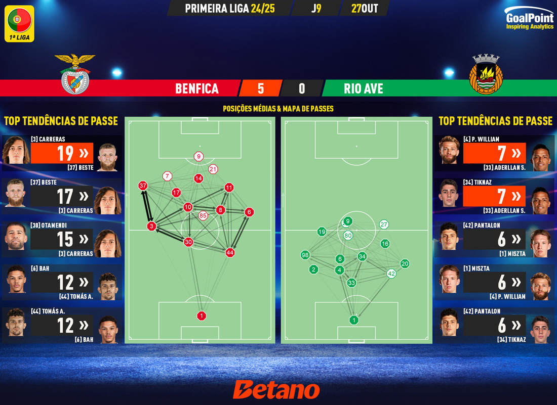 GoalPoint-2024-10-27-Benfica-Rio-Ave-Primeira-Liga-202425-pass-network