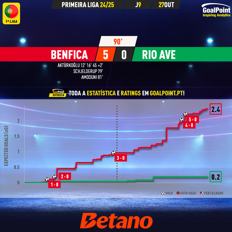 GoalPoint-2024-10-27-Benfica-Rio-Ave-Primeira-Liga-202425-xG