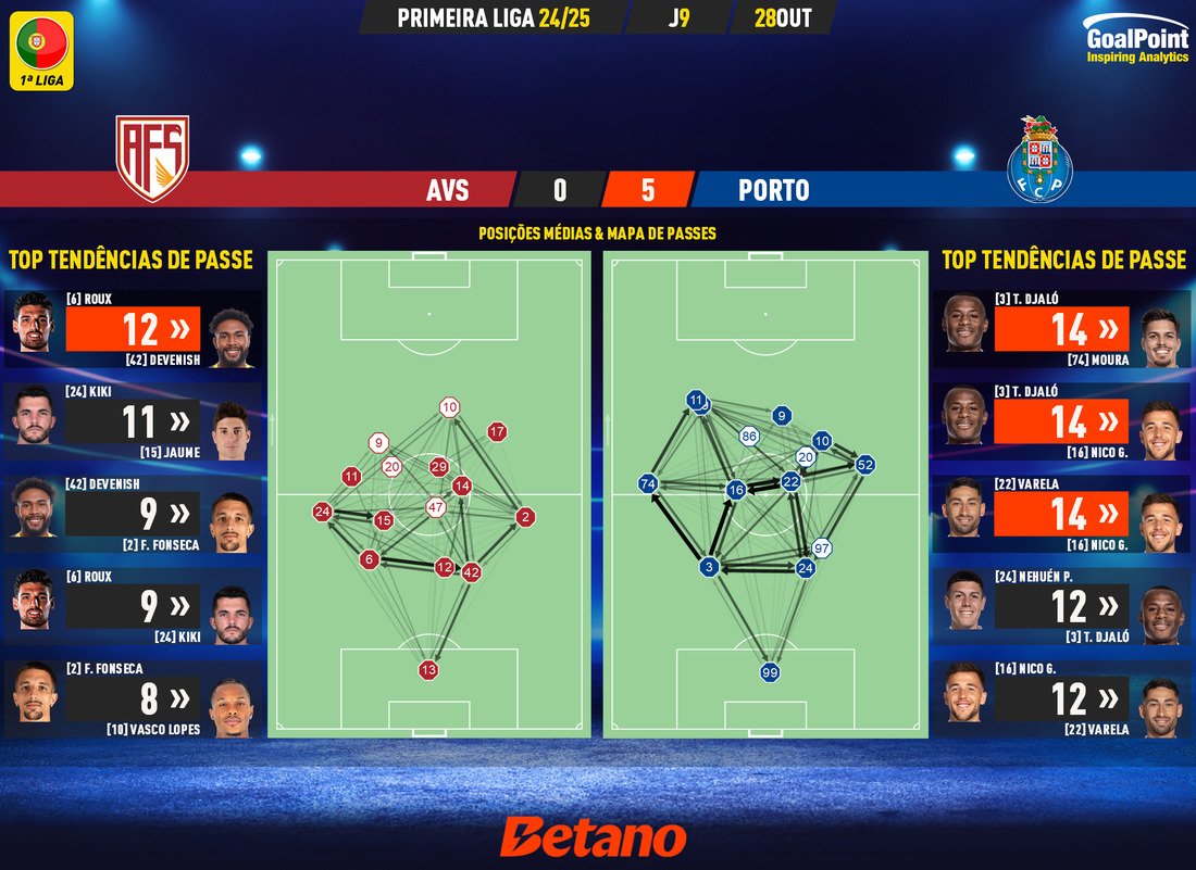 GoalPoint-2024-10-28-AVS-Porto-Primeira-Liga-202425-pass-network