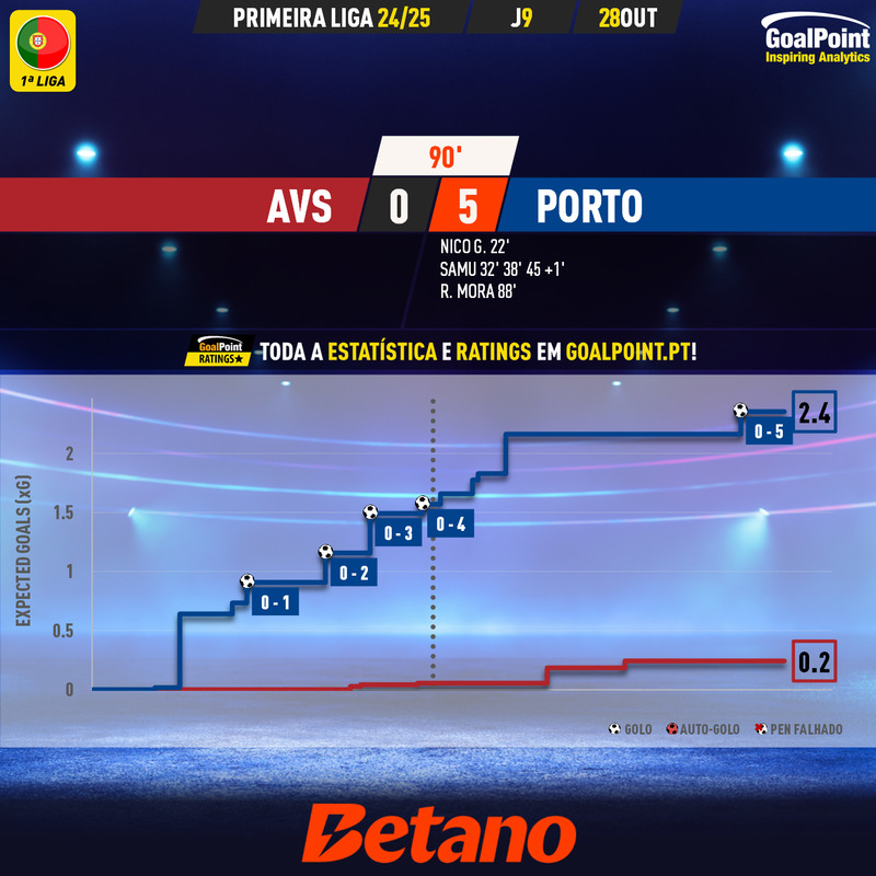 GoalPoint-2024-10-28-AVS-Porto-Primeira-Liga-202425-xG