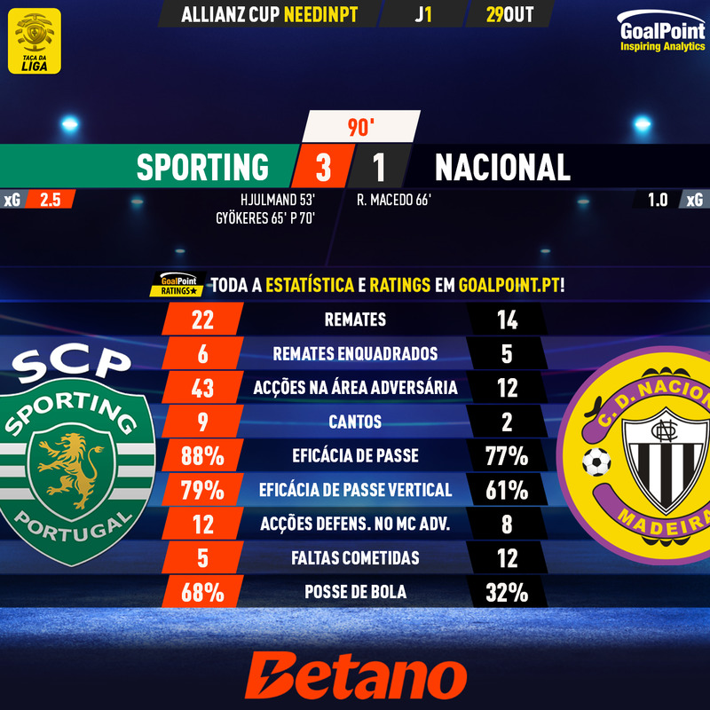 GoalPoint-2024-10-29-Sporting-Nacional-Taca-da-Liga-202425-90m