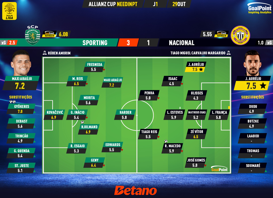 GoalPoint-2024-10-29-Sporting-Nacional-Taca-da-Liga-202425-Ratings