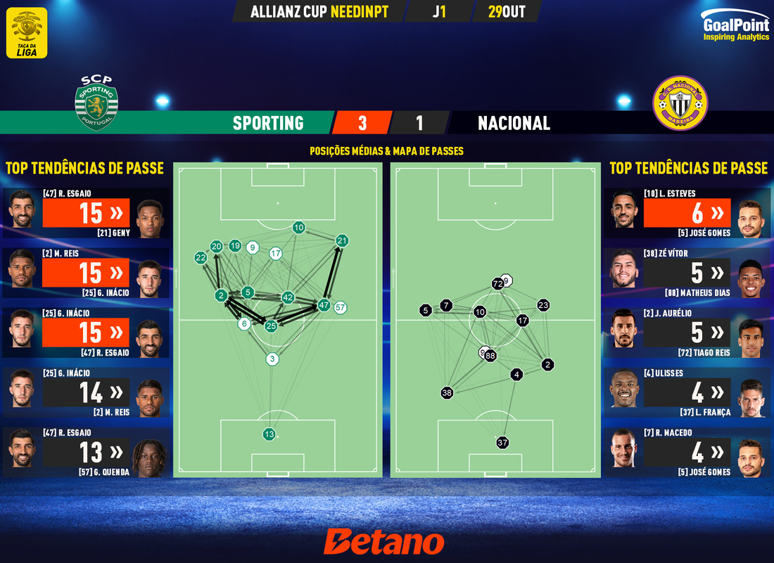 GoalPoint-2024-10-29-Sporting-Nacional-Taca-da-Liga-202425-pass-network