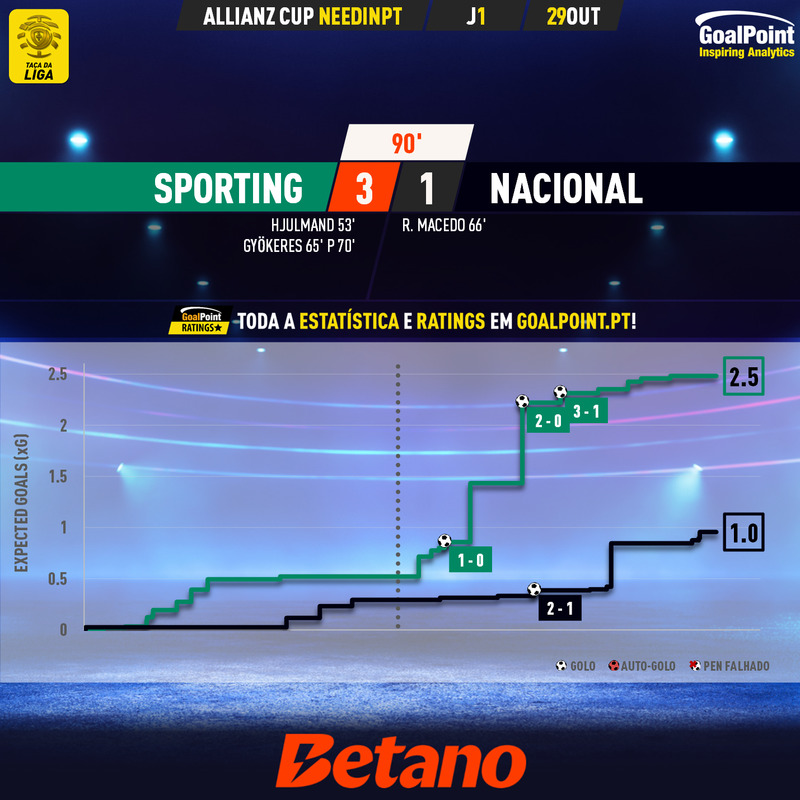 GoalPoint-2024-10-29-Sporting-Nacional-Taca-da-Liga-202425-xG