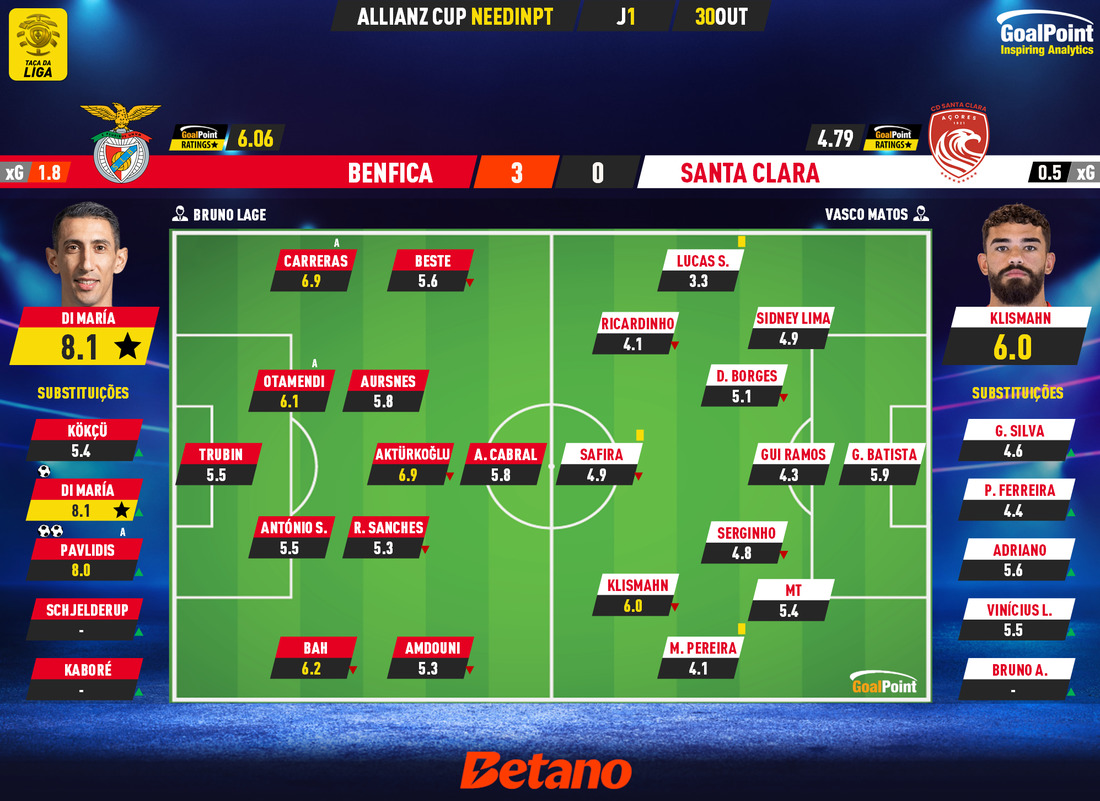 GoalPoint-2024-10-30-Benfica-Santa-Clara-Taca-da-Liga-202425-Ratings