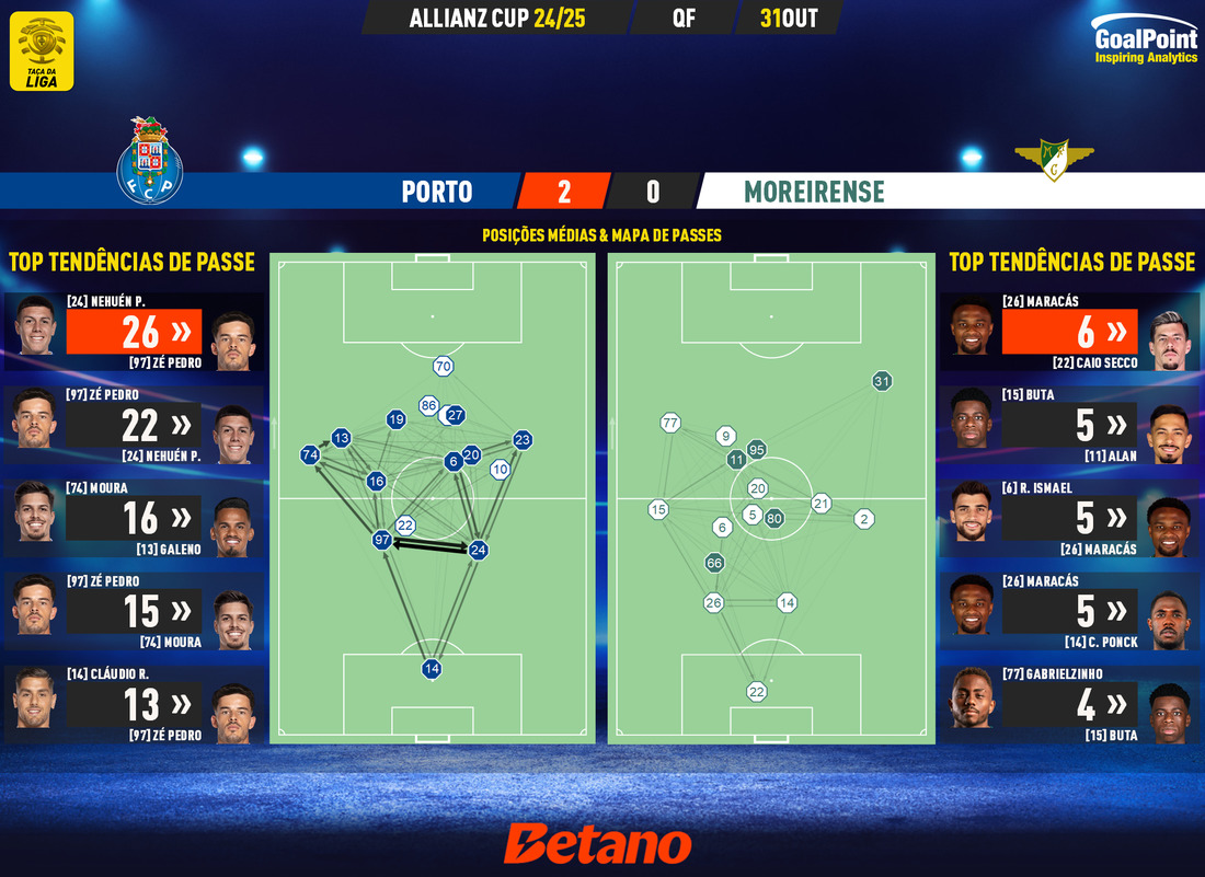 GoalPoint-2024-10-31-Porto-Moreirense-Taca-da-Liga-202425-pass-network