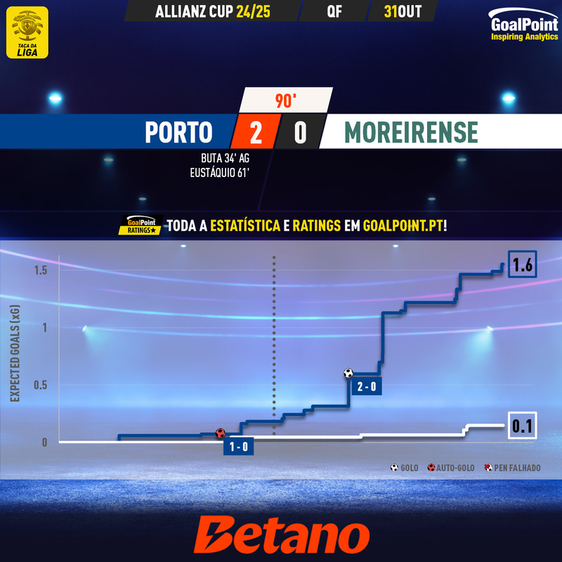 GoalPoint-2024-10-31-Porto-Moreirense-Taca-da-Liga-202425-xG