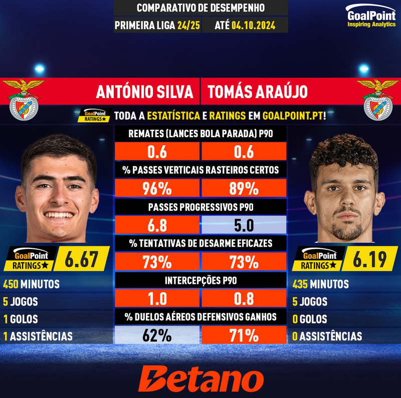 GoalPoint-António_Silva_2024_vs_Tomás_Araújo_2024-infog