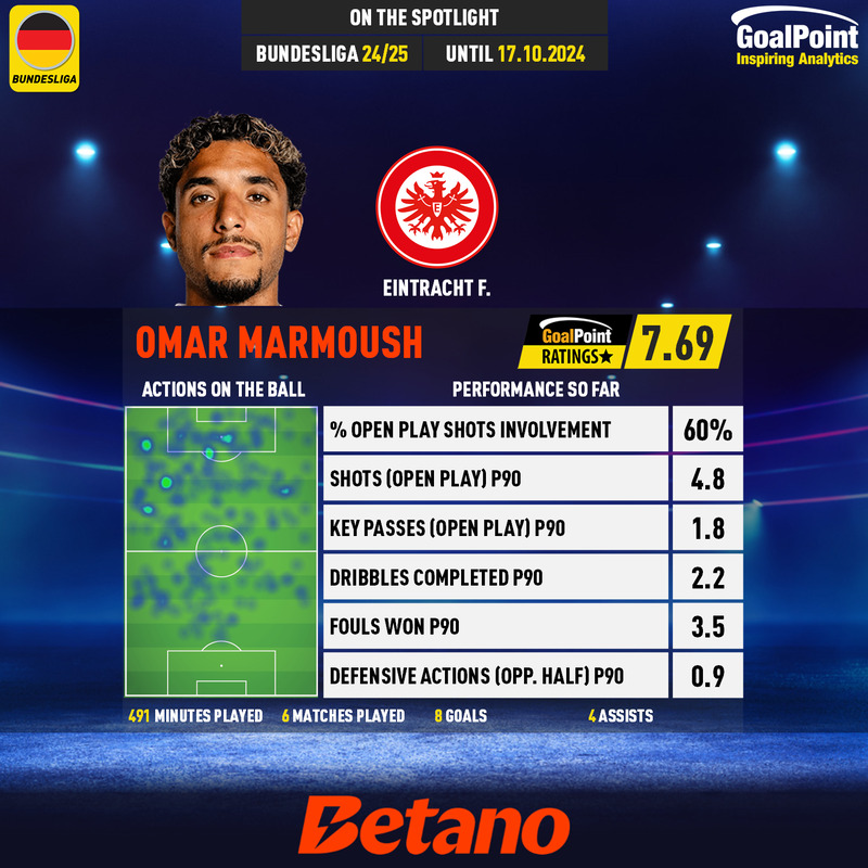 GoalPoint-German-Bundesliga-2018-Omar-Marmoush-infog