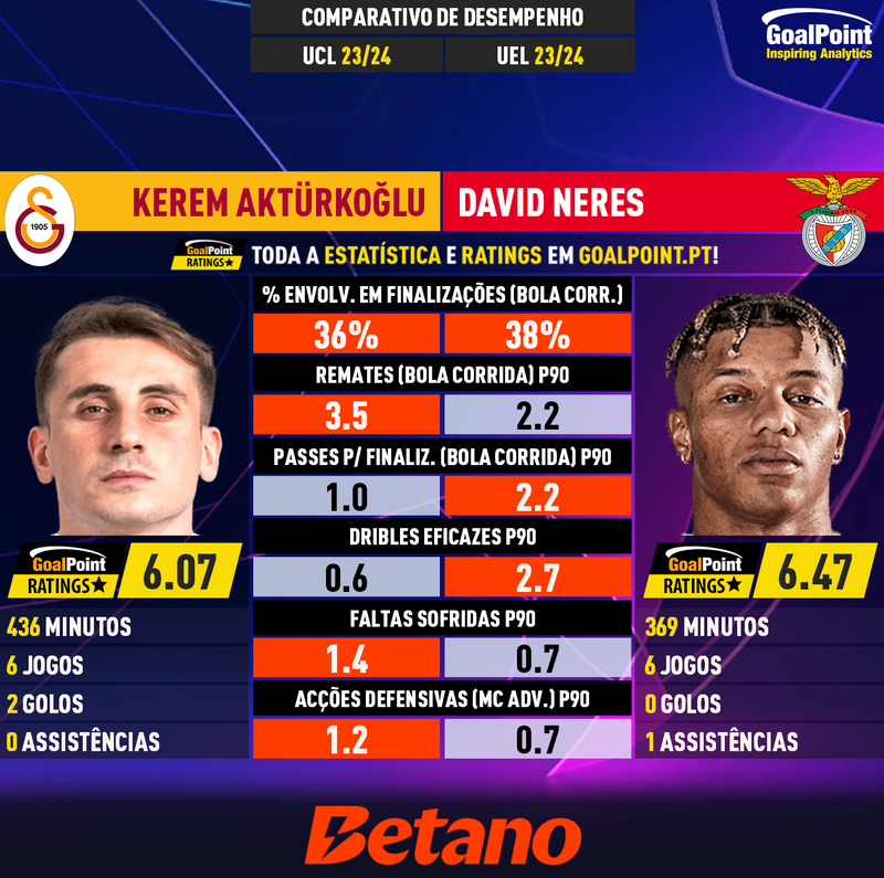 GoalPoint-Kerem_Aktürkoğlu_2023_vs_David_Neres_2023-infog