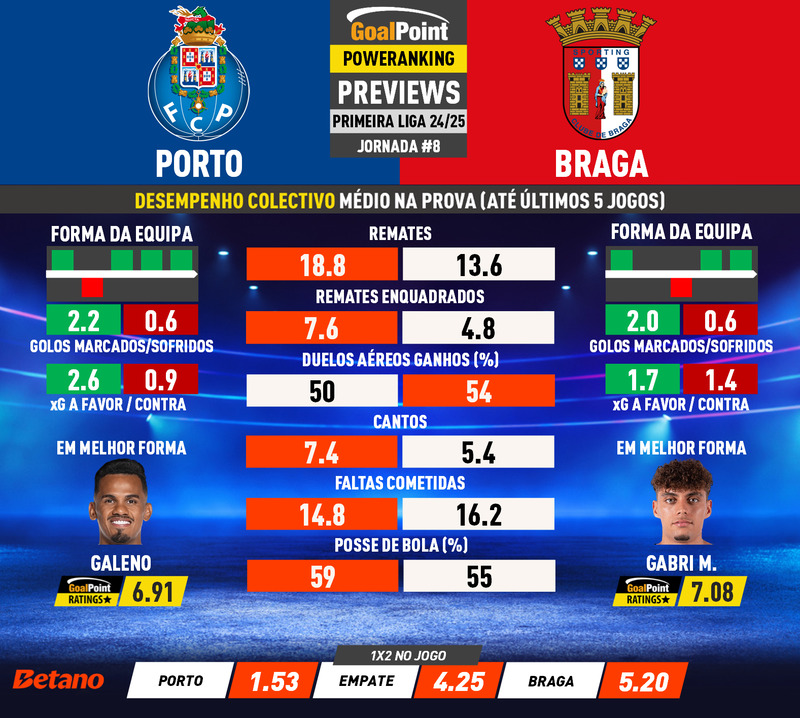 GoalPoint-Preview-Jornada8-Porto-Braga-Primeira-Liga-202425-infog