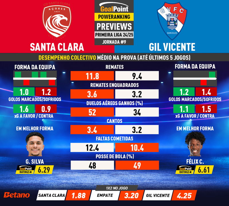 GoalPoint-Preview-Jornada9-Santa-Clara-Gil-Vicente-Primeira-Liga-202425-infog