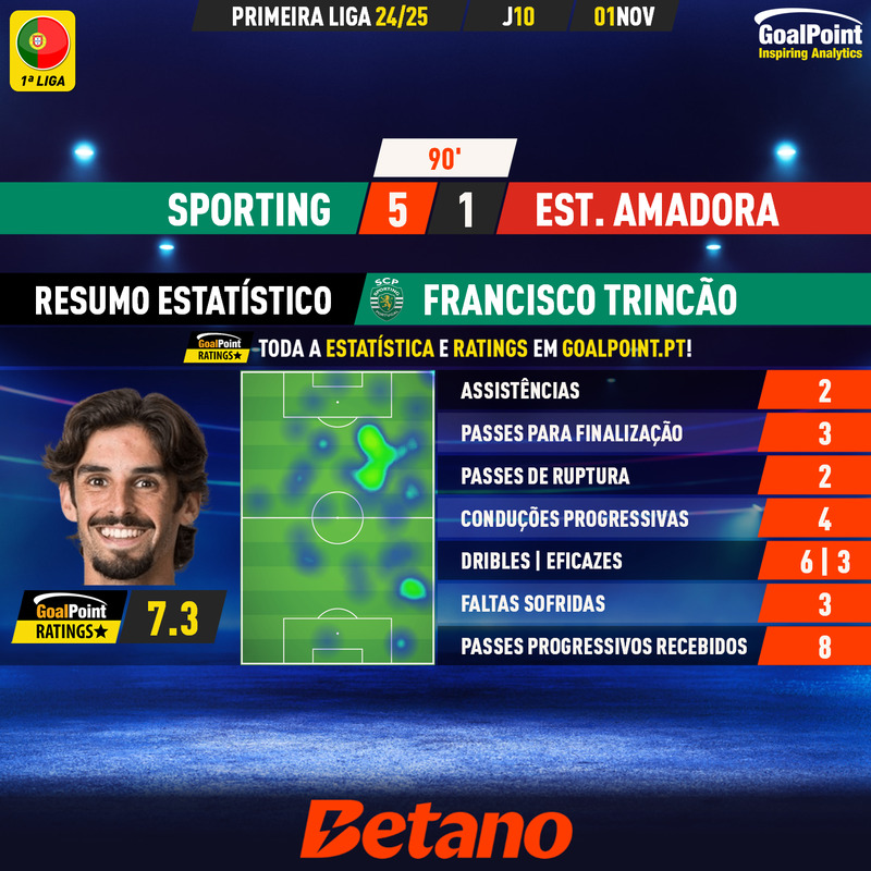 GoalPoint-2024-11-01-Sporting-Estrela-Amadora-Home-Francisco-Trincão-Primeira-Liga-202425-MVP