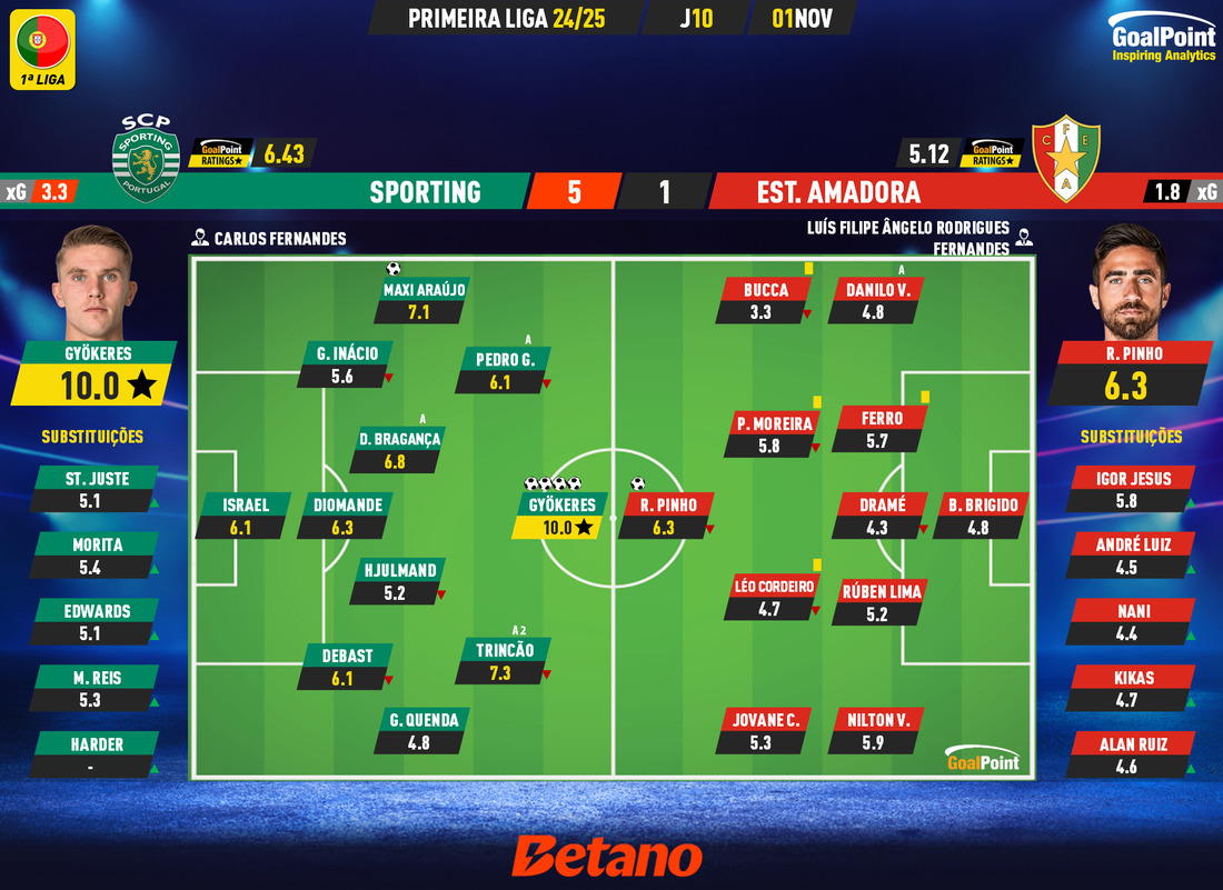 GoalPoint-2024-11-01-Sporting-Estrela-Amadora-Primeira-Liga-202425-Ratings