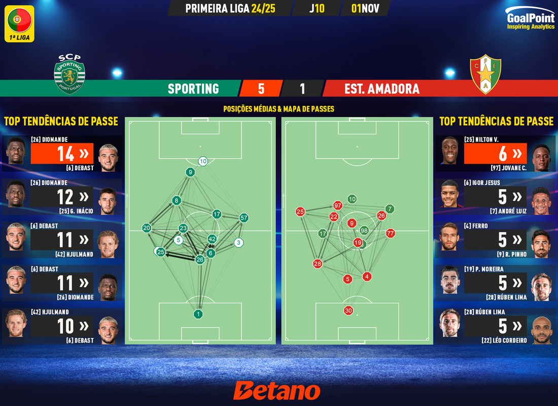 GoalPoint-2024-11-01-Sporting-Estrela-Amadora-Primeira-Liga-202425-pass-network