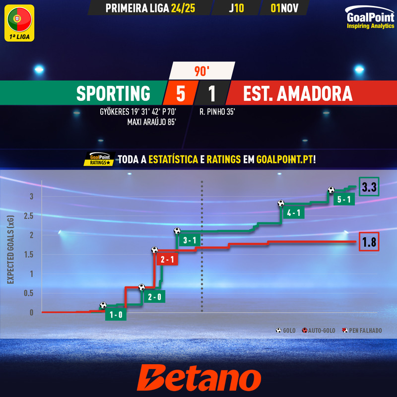 GoalPoint-2024-11-01-Sporting-Estrela-Amadora-Primeira-Liga-202425-xG