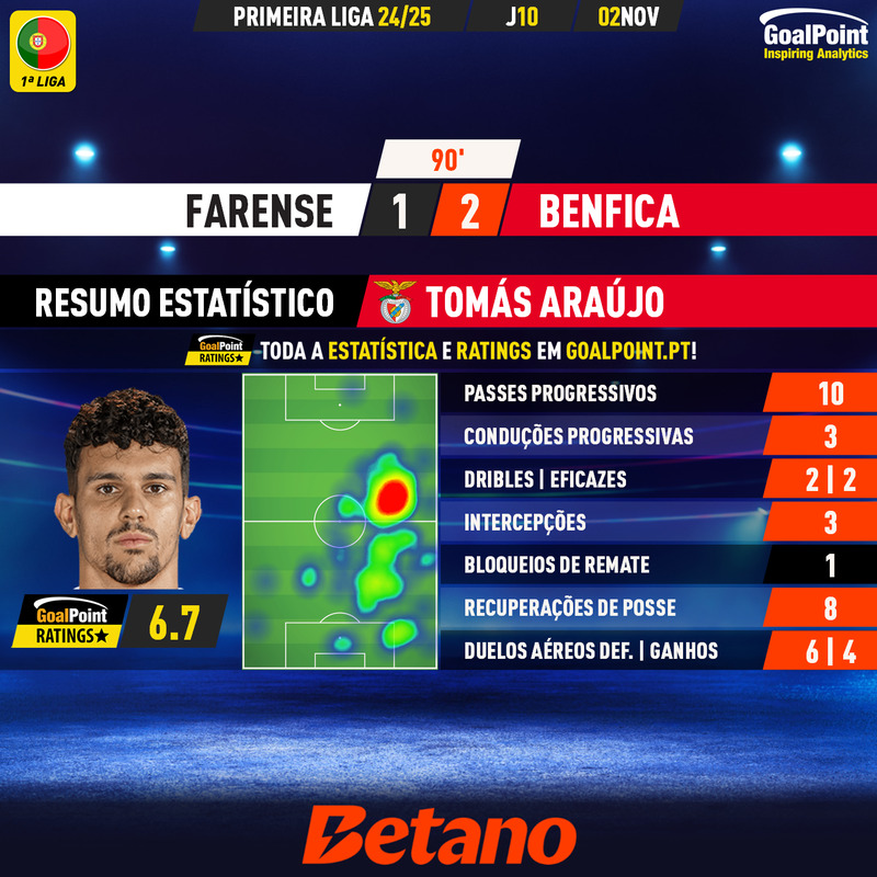 GoalPoint-2024-11-02-Farense-Benfica-Away-Tomás-Araújo-Primeira-Liga-202425-MVP