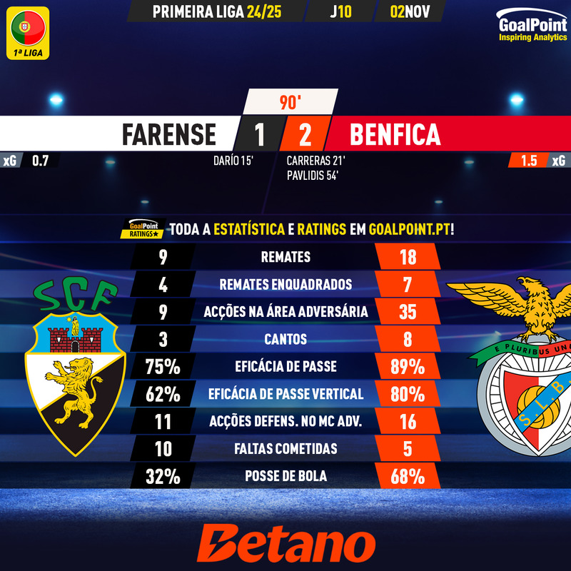 GoalPoint-2024-11-02-Farense-Benfica-Primeira-Liga-202425-90m