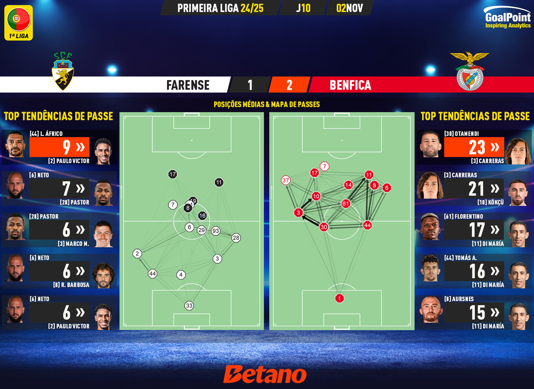 GoalPoint-2024-11-02-Farense-Benfica-Primeira-Liga-202425-pass-network