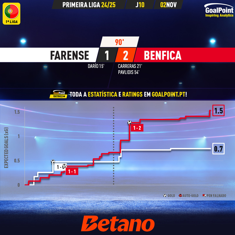 GoalPoint-2024-11-02-Farense-Benfica-Primeira-Liga-202425-xG