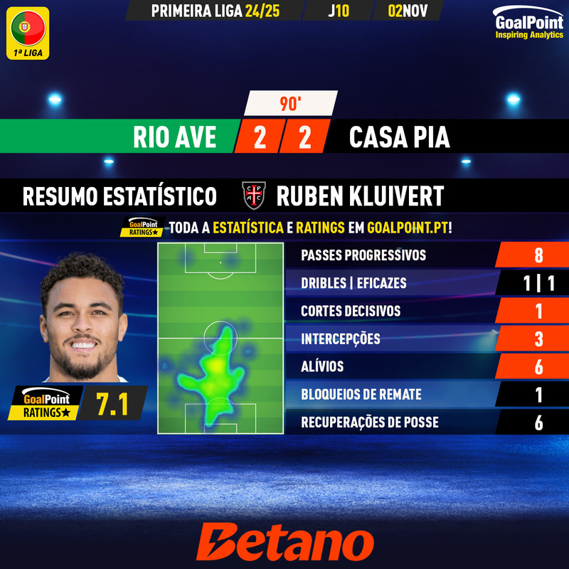 GoalPoint-2024-11-02-Rio-Ave-Casa-Pia-Away-Ruben-Kluivert-Primeira-Liga-202425-MVP