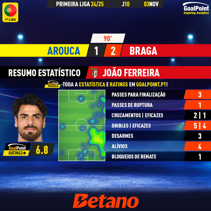 GoalPoint-2024-11-03-Arouca-Braga-Away-João-Ferreira-Primeira-Liga-202425-MVP