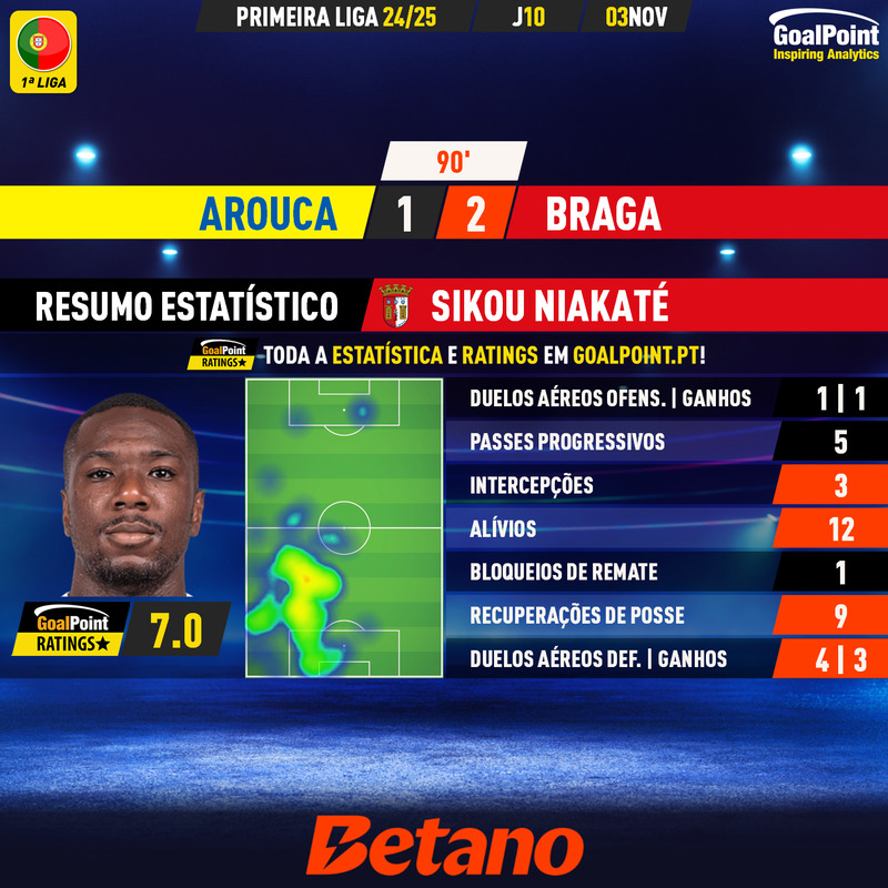 GoalPoint-2024-11-03-Arouca-Braga-Away-Sikou-Niakaté-Primeira-Liga-202425-MVP