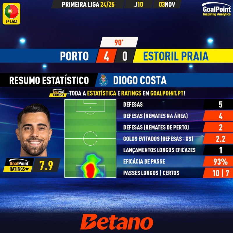 GoalPoint-2024-11-03-Porto-Estoril-Home-Diogo-Costa-Primeira-Liga-202425-MVP