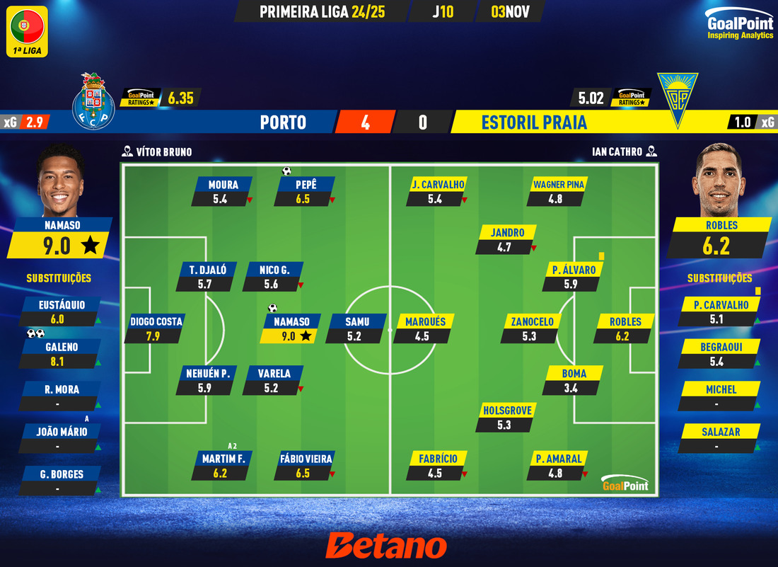 GoalPoint-2024-11-03-Porto-Estoril-Primeira-Liga-202425-Ratings