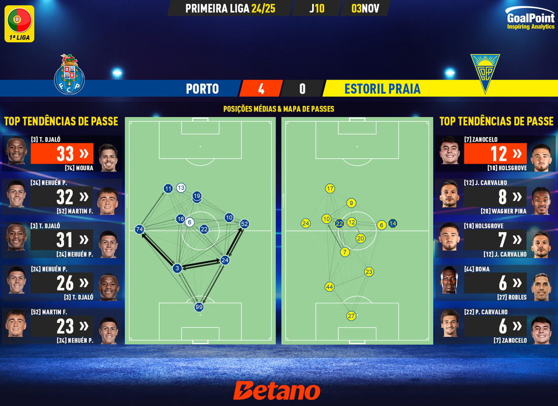 GoalPoint-2024-11-03-Porto-Estoril-Primeira-Liga-202425-pass-network