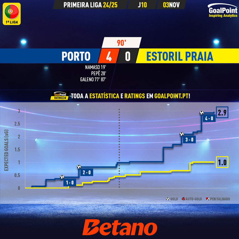 GoalPoint-2024-11-03-Porto-Estoril-Primeira-Liga-202425-xG