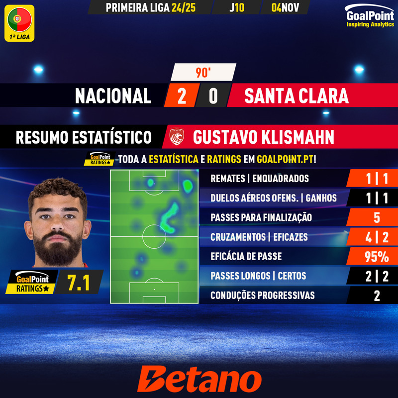 GoalPoint-2024-11-04-Nacional-Santa-Clara-Away-Gustavo-Klismahn-Primeira-Liga-202425-MVP