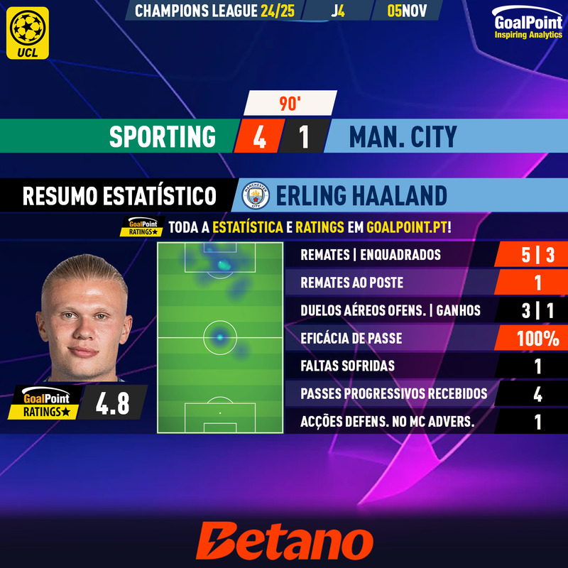 GoalPoint-2024-11-05-Sporting-Man-City-Away-Erling-Haaland-Champions-League-202425-MVP