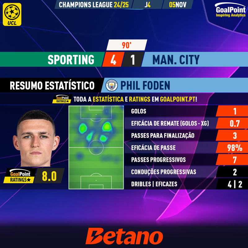 GoalPoint-2024-11-05-Sporting-Man-City-Away-Phil-Foden-Champions-League-202425-MVP