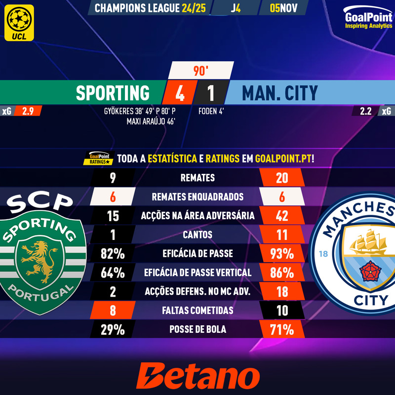 GoalPoint-2024-11-05-Sporting-Man-City-Champions-League-202425-90m