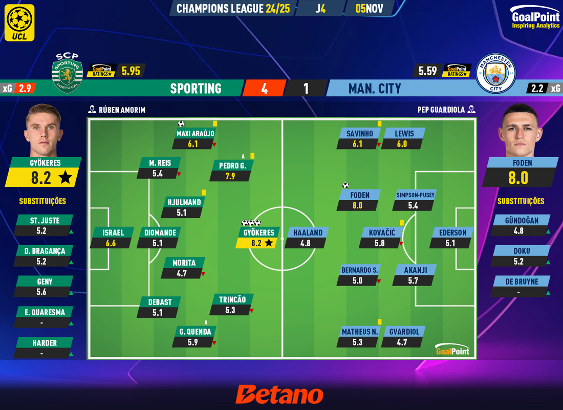 GoalPoint-2024-11-05-Sporting-Man-City-Champions-League-202425-Ratings