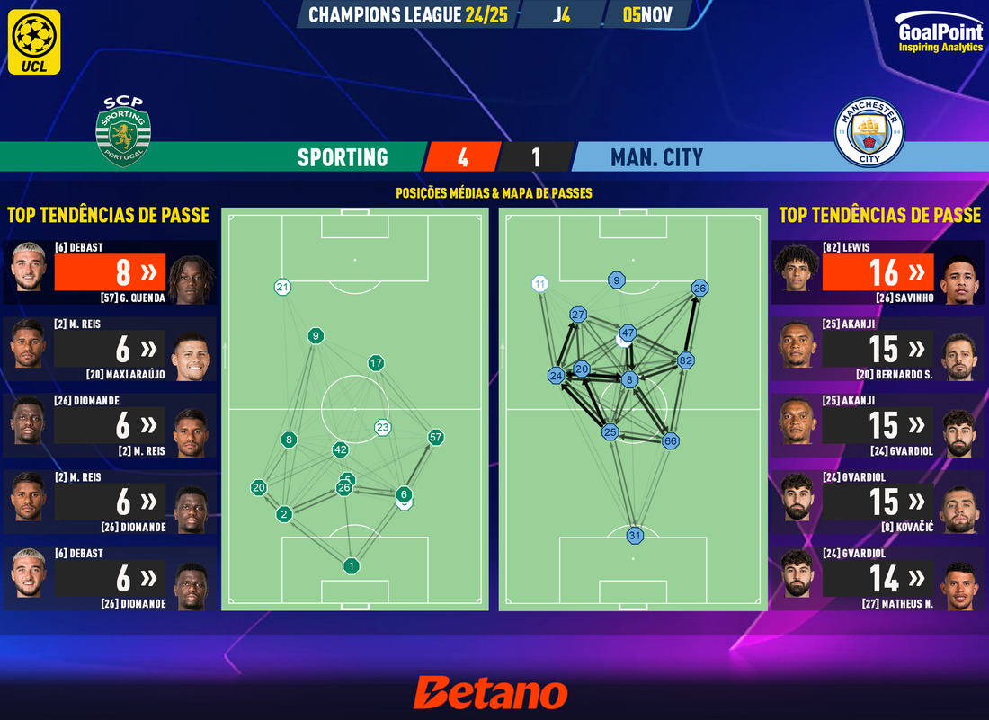 GoalPoint-2024-11-05-Sporting-Man-City-Champions-League-202425-pass-network