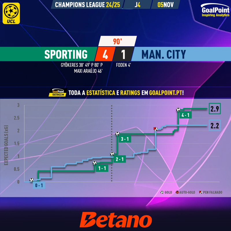 GoalPoint-2024-11-05-Sporting-Man-City-Champions-League-202425-xG