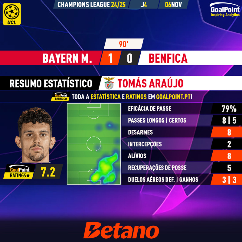 GoalPoint-2024-11-06-Bayern-Benfica-Away-Tomás-Araújo-Champions-League-202425-MVP