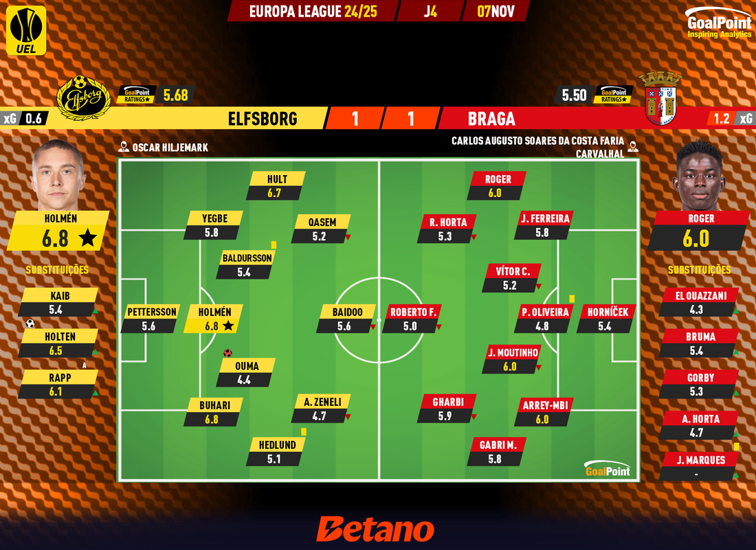 GoalPoint-2024-11-07-Elfsborg-Braga-Europa-League-202425-Ratings